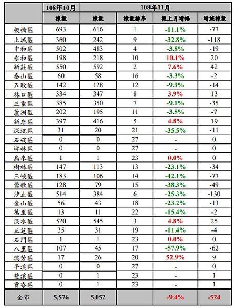 新北市11月房市交易移轉棟數資料。圖/新北市政府提供