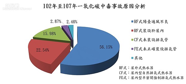 內政部公布最新統計數據，2013年至2018年，一氧化碳中圖事件當中，高達五成六是因為屋外式熱水器，裝在通風不良的陽台。圖片內政部提供