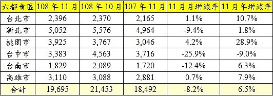 六都會區108年11月建物買賣移轉棟數變化。(資料來源:各市政府地政局;永慶房產集團研究發展中心彙整)