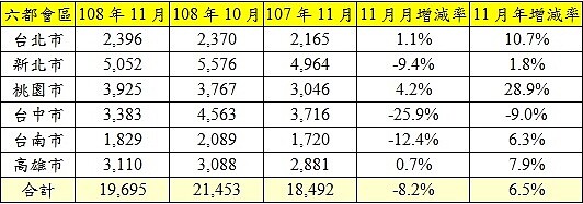 六都會區108年11月建物買賣移轉棟數變化。（資料來源：各市政府地政局；永慶房產集團研究發展中心彙整）