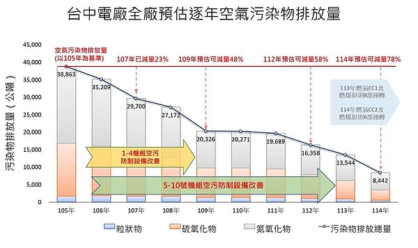 中火空汙排放量逐年推估量。圖／環保署提供