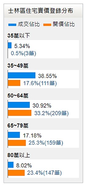 士林區實價登錄價格分布。圖／截自永慶房屋