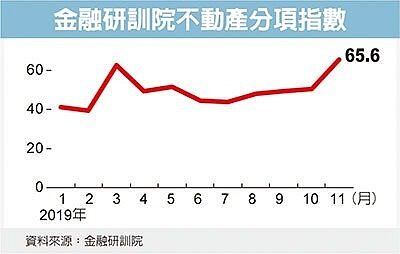 金融研訓院不動產分像指數。