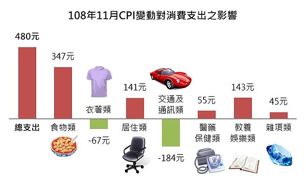 108年11月CPI變動對消費支出之影響。圖/新北市政府提供