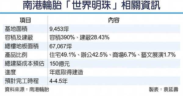 南港輪胎「世界明珠」相關資訊