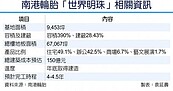 自家人造市？ 世界明珠住宅每坪115.5萬售出