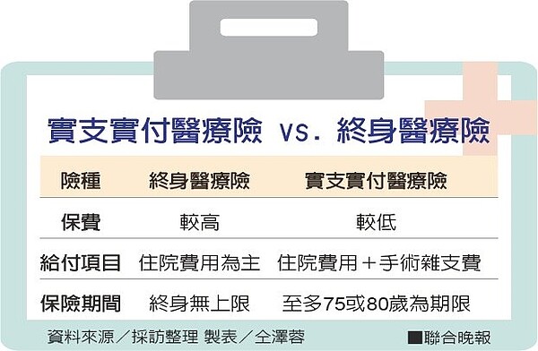 該先買終身醫療或實支實付？