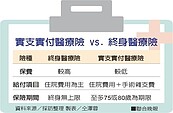 先買終身醫療或實支實付？專家曝關鍵是這個！