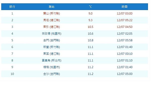 7日平地最低溫 。圖／中央氣象局