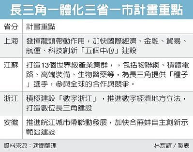 長三角一體化三省一市計畫重點。圖/聯合報