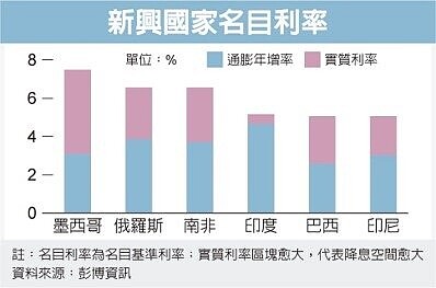 新興國家名目利率。圖／聯合報