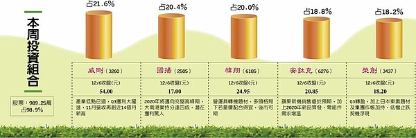 倫元投顧分析師陳學進指出，本周投資組合前兩大為威剛、國揚，再選入幃翔、安鈦克與榮創。