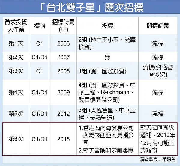 「台北雙子星」歷次招標。