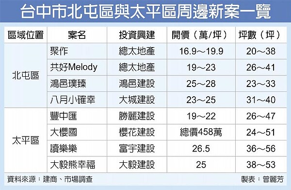 台中市北屯區與太平區周邊新案一覽