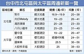 台中北屯、太平　房市量價齊揚