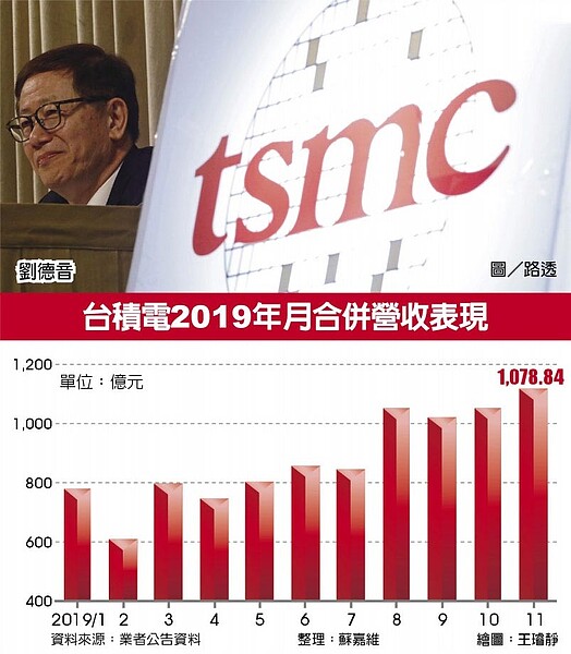 台積電2019年月合併營收表現。中時報系資料照