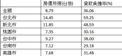 2019年Q2房價比。(資料來源:內政部不動產資訊平台)