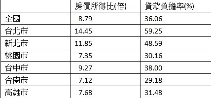 2019年Q2房價比。（資料來源：內政部不動產資訊平台）