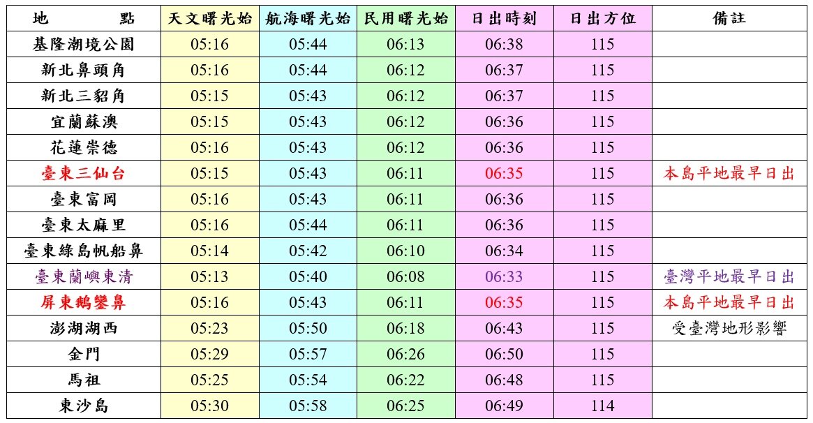 明年元旦東部景點日出時刻表。圖／氣象局提供