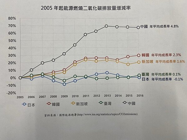德國看守(Germanwatch)公布2020年氣候變遷績效指標,台灣名列全球倒數第三,環保署提出資料表示該指標對台灣不公平。圖/環保署提供