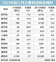 前11月稅收　創六個新高