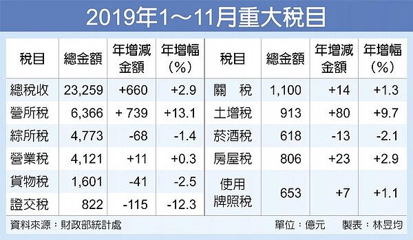 2019年1～11月重大稅目