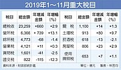 2019總稅收　有望年增500億