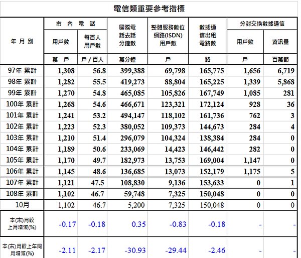 市內電話用戶數從2008年的1308萬戶減少到2019年10月的1102萬戶,10年來總共減少206萬戶,如果與去年同期相比也減少了2.11%。圖/截自行政院室內電話普及率調查