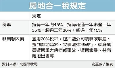 房地合一稅。圖表／經濟日報提供