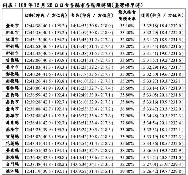 日食各縣市各階段時間。表／氣象局提供