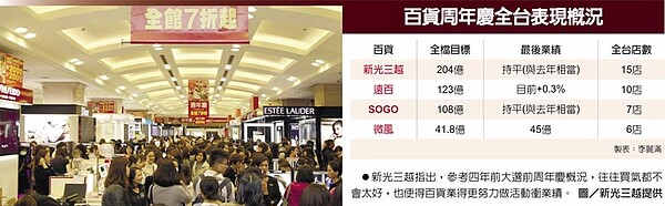 百貨周年慶全台表現概況。新光三越指出,參考四年前大選前周年慶概況,往往買氣都不會太好,也使得百貨業得更努力做活動衝業績。圖/新光三越提供