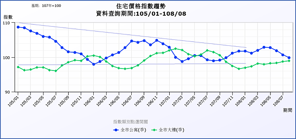 台北市大樓與公寓的價格指數比較。取自章定煊臉書專頁