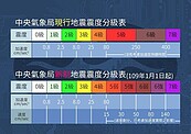 地震震度分級新制將上路　這種等級就會把你搖醒