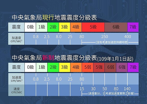 地震震度新制。(圖/中央氣象局)