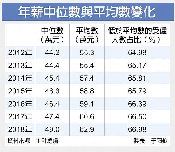 年薪中位數與平均數變化