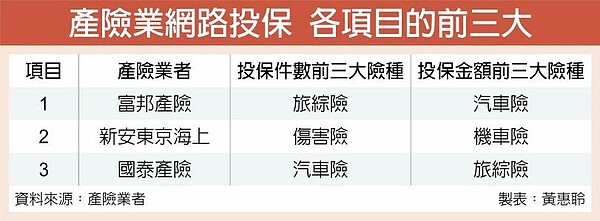 產險11月網路投保金額約1.35億元，投保金額前三名產險分別是富邦產險、新安東京海上產險以及國泰產險。