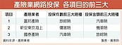 產險網路投保3巨頭　11月市占76％