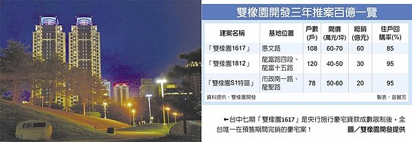 雙橡園開發三年推案百億一覽←台中七期「雙橡園1617」是央行施行豪宅貸款成數限制後,全台唯一在預售期間完銷的豪宅案!圖/雙橡園開發提供