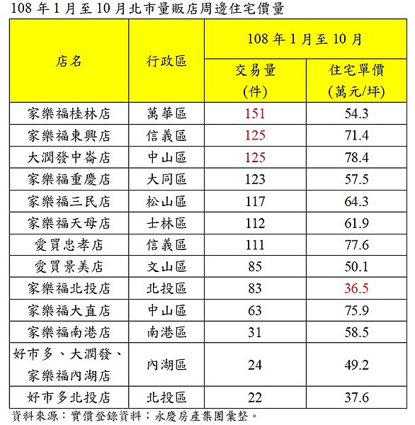 量販店房價行情