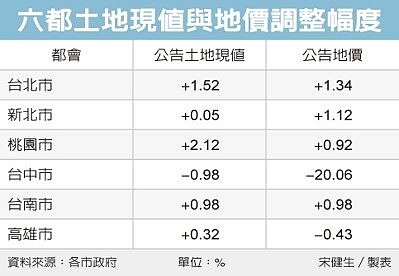 六都地價及公告現值變化