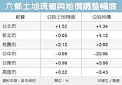 台中公告地價、土地現值　雙降