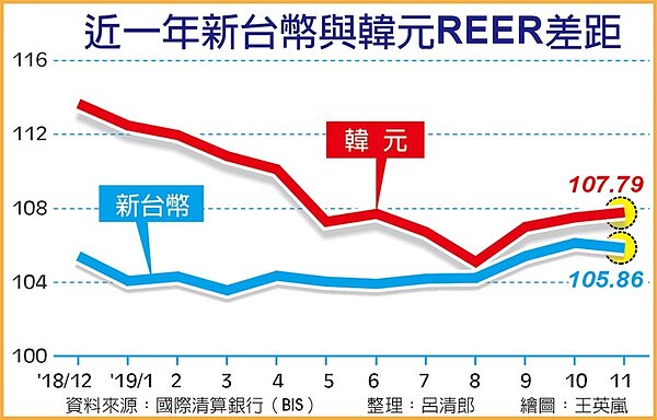 近一年新台幣與韓元REER差距。圖表/中時電子報