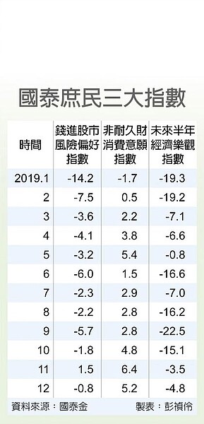 國泰庶民三大指數