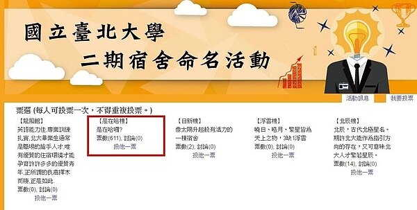 台北大學舉辦宿舍命名活動,目前由「是在哈樓」高票位居第一。圖/截自台北大學官網