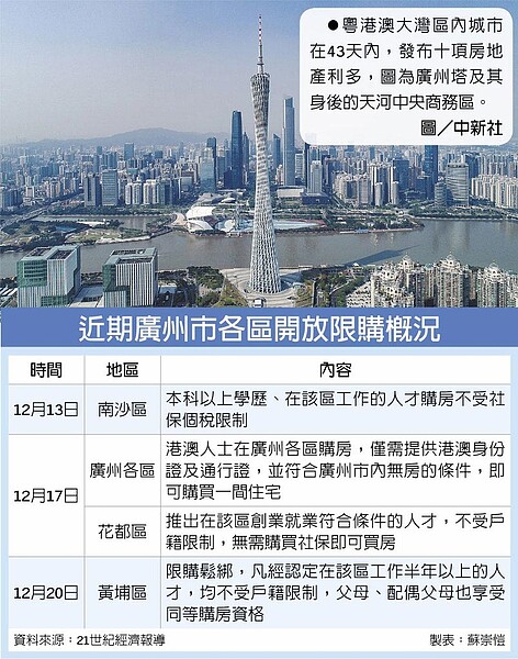 近期廣州市各區開放限購概況 粵港澳大灣區內城市在43天內,發布十項房地產利多,圖為廣州塔及其身後的天河中央商務區。圖/中新社