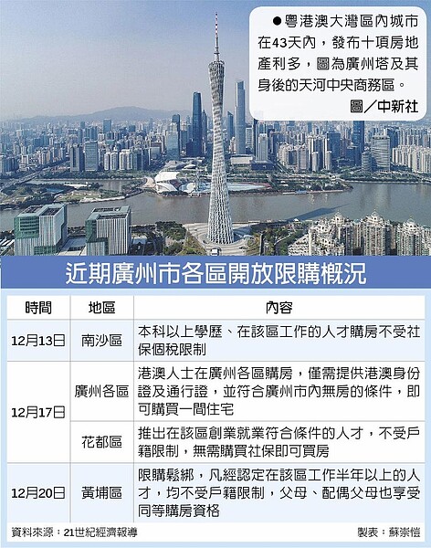 近期廣州市各區開放限購概況　粵港澳大灣區內城市在43天內，發布十項房地產利多，圖為廣州塔及其身後的天河中央商務區。圖／中新社