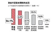 4成青世代沒理財規畫　3大理由很心酸