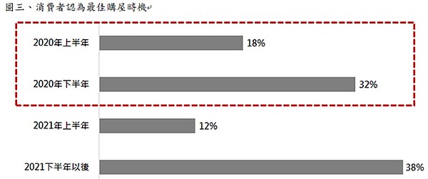 根據2020第一季永慶房屋趨勢前瞻報告民調顯示，有50％的消費者認為2020年就是購屋好時機。圖表／永慶房屋提供