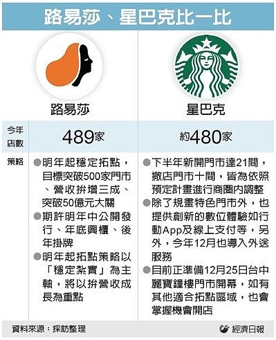 路易莎、星巴克比一比。圖/經濟日報提供