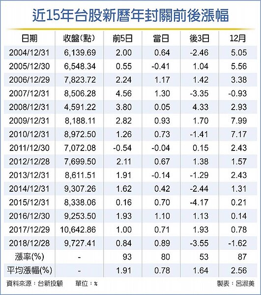 近15年台股新曆年封關前後漲幅